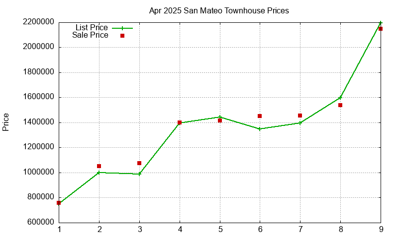 San Mateo Townhouses Just Sold 2025-04
