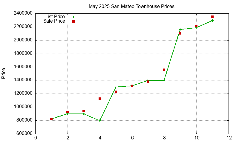 San Mateo Townhouses Just Sold 2025-05