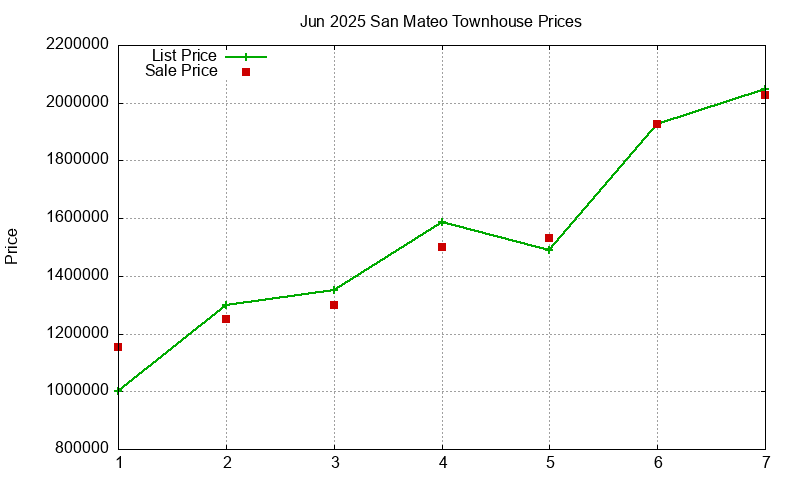 San Mateo Townhouses Just Sold 2025-06