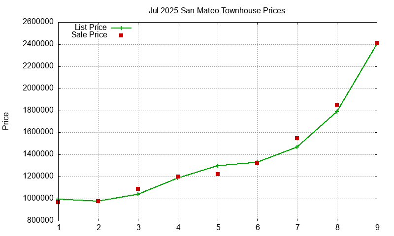 San Mateo Townhouses Just Sold 2025-07