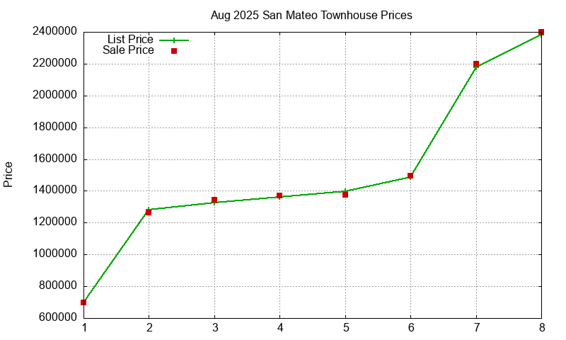 San Mateo Townhouses Just Sold 2025-08