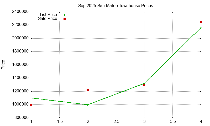 San Mateo Townhouses Just Sold 2025-09