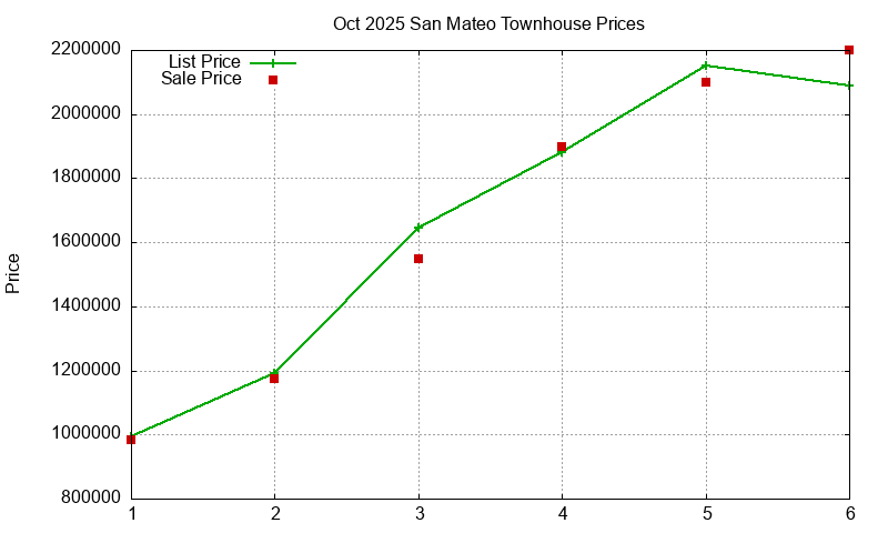 San Mateo Townhouses Just Sold 2025-10