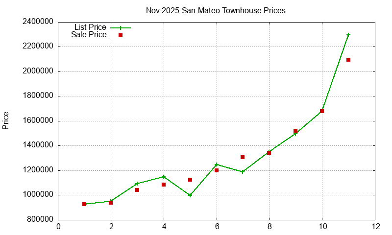 San Mateo Townhouses Just Sold 2025-11