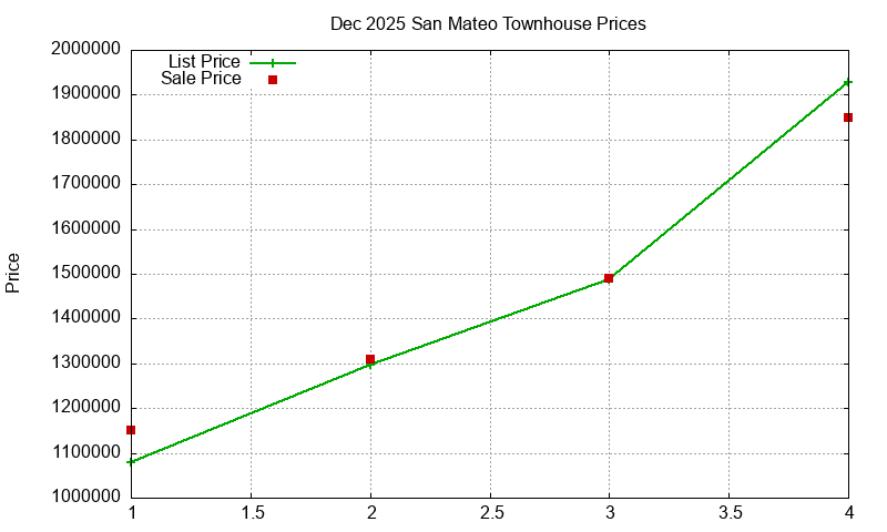San Mateo Townhouses Just Sold 2025-12