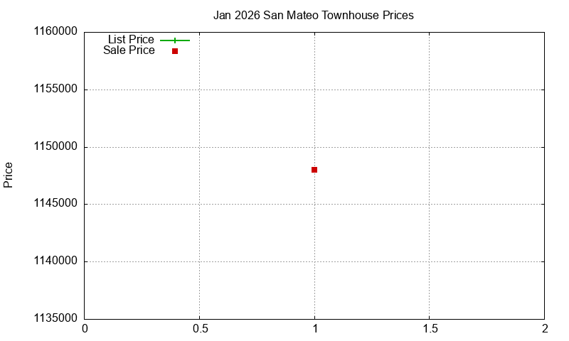 San Mateo Townhouses Just Sold 2026-01