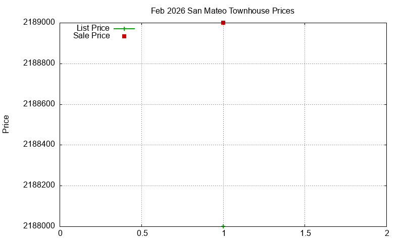 San Mateo Townhouses Just Sold 2026-02