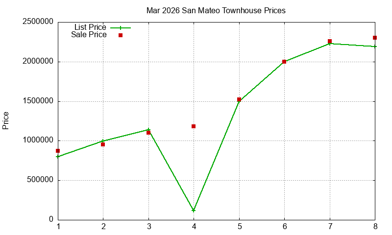 San Mateo Townhouses Just Sold 2026-03