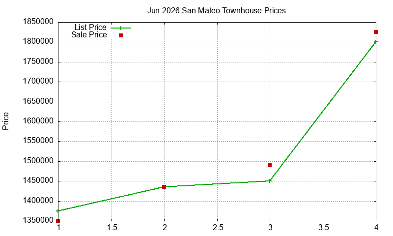 San Mateo Townhouses Just Sold 2026-06