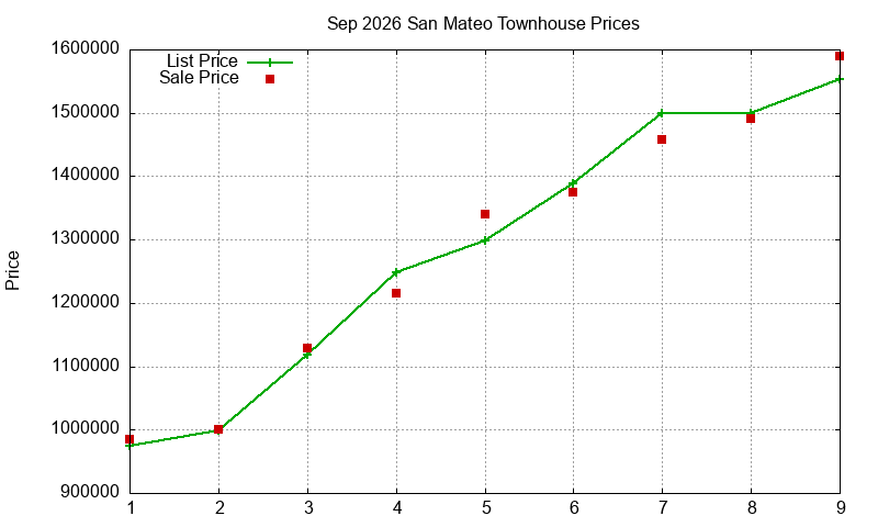 San Mateo Townhouses Just Sold 2026-09