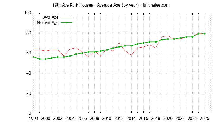 Yearly Average Age of 19th Ave Park Houses Sold Graph of the Yearly Average Age of 19th Ave Park Houses Sold