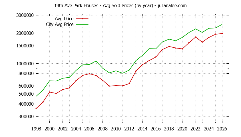 Yearly Average Price of a 19th Ave Park Home Yearly Average Price of a 19th Ave Park Home