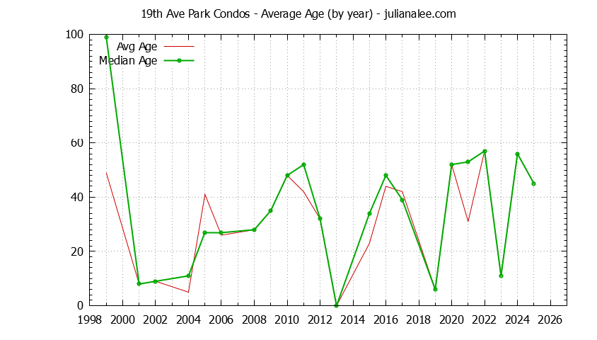 Yearly Average Age of 19th Ave Park Condos Sold Graph of the Yearly Average Age of 19th Ave Park Condos Sold