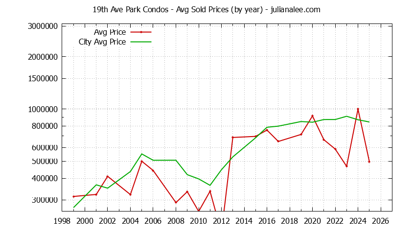 Yearly Average Price of 19th Ave Park vs. San Mateo Condos Sold Graph of the Yearly Average Price of 19th Ave Park vs. San Mateo Condos Sold