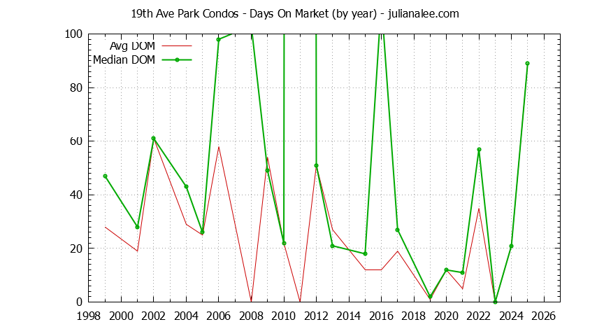 Yearly Average Days On Market for 19th Ave Park Condos Sold Graph of the Yearly Average Days On Market for 19th Ave Park Condos Sold