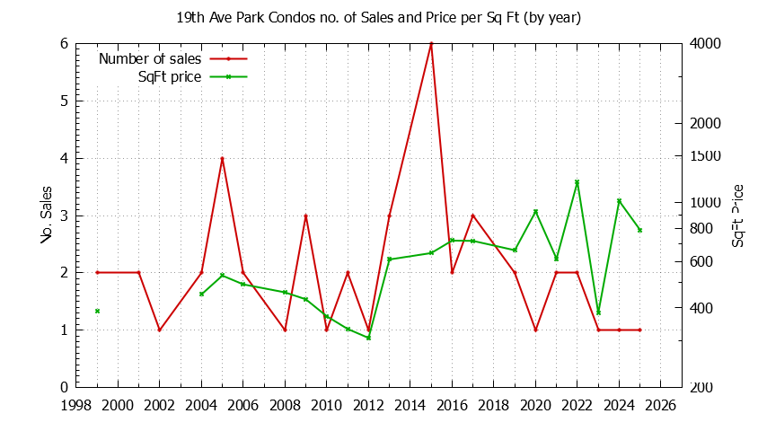 Yearly Number & Price Per SqFt of 19th Ave Park Condos Sold Graph of the Yearly Number & Price Per SqFt of 19th Ave Park Condos Sold