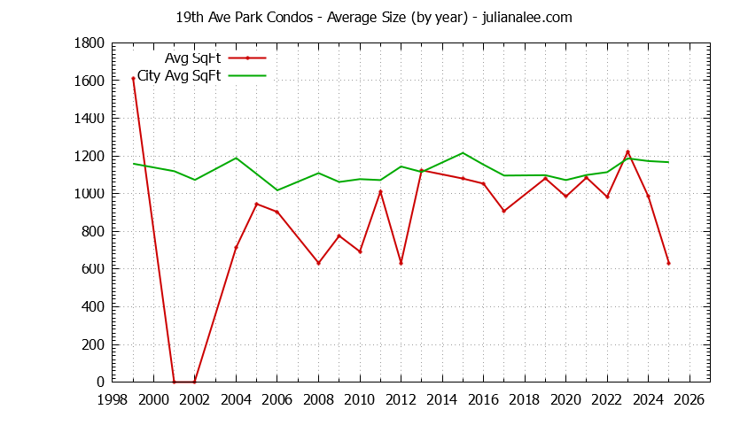Yearly Average Size of 19th Ave Park vs. San Mateo Condos Sold Graph of the Yearly Average Size of 19th Ave Park vs. San Mateo Condos Sold