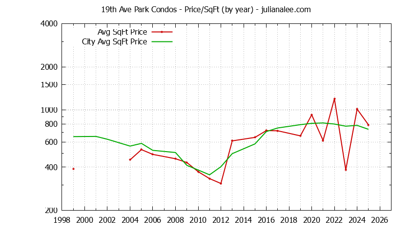 Yearly Average Price Per Square Foot for 19th Ave Park vs. San Mateo Condos Sold Graph of the Yearly Average Price Per Square Foot for 19th Ave Park vs. San Mateo Condos Sold