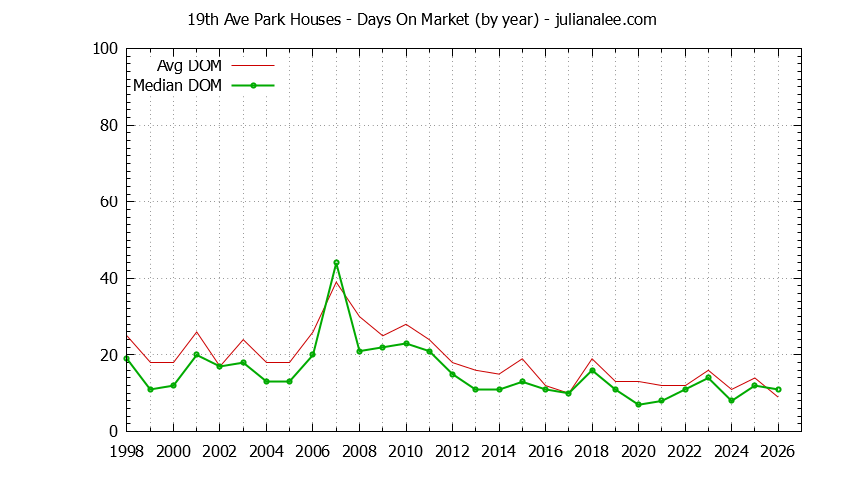 Yearly Average Days On Market for 19th Ave Park Houses Sold Graph of the Yearly Average Days On Market for 19th Ave Park Houses Sold
