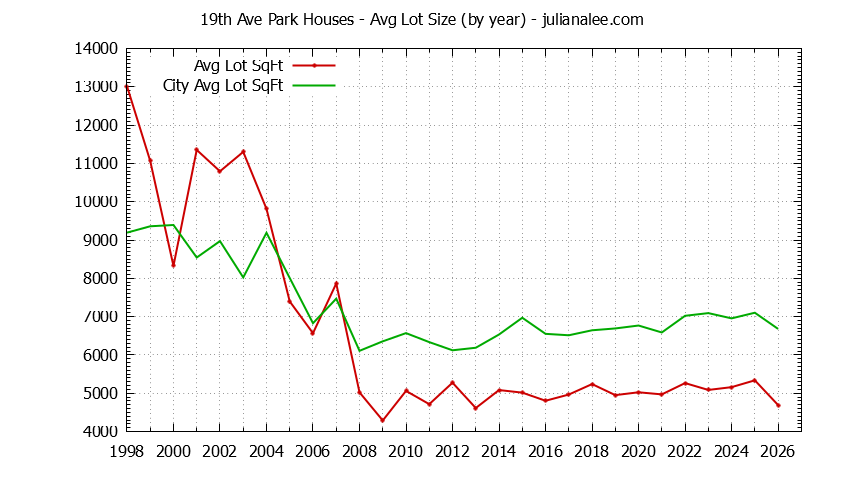 Yearly Average Lot Size of 19th Ave Park vs. San Mateo Houses Sold Graph of the Yearly Average Lot Size of 19th Ave Park vs. San Mateo Houses Sold