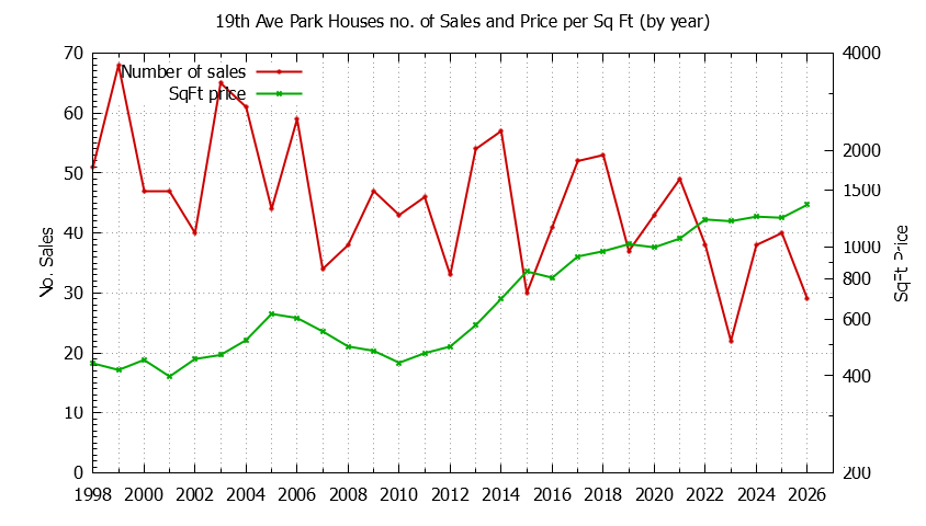 Yearly Number vs. Price Per SqFt for 19th Ave Park Houses Sold Graph of the Yearly Number vs. Price Per SqFt for 19th Ave Park Houes Sold