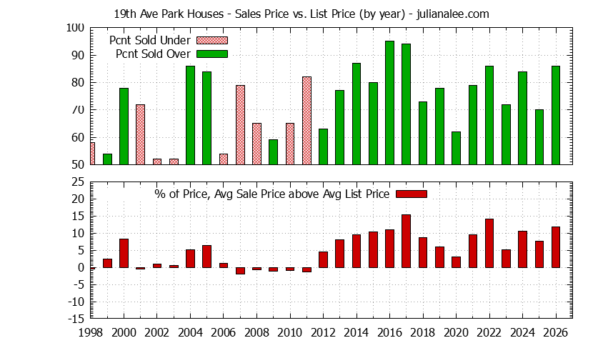 Yearly Average Sales Price vs. List Price for 19th Ave Park Houses Graph of the Yearly Average Sales Price vs. List Price for 19th Ave Park Houses