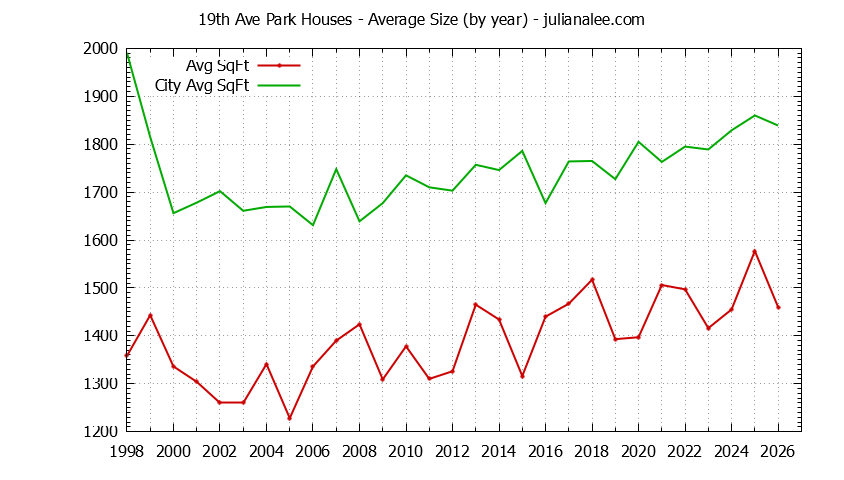 Yearly Average Size of 19th Ave Park vs. San Mateo Houses Sold Graph of the Yearly Average Size of 19th Ave Park vs. San Mateo Houses Sold