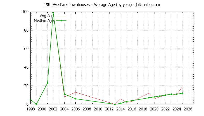 Yearly Average Age of 19th Ave Park Townhouses Sold Graph of the Yearly Average Age of 19th Ave Park Townhouses Sold