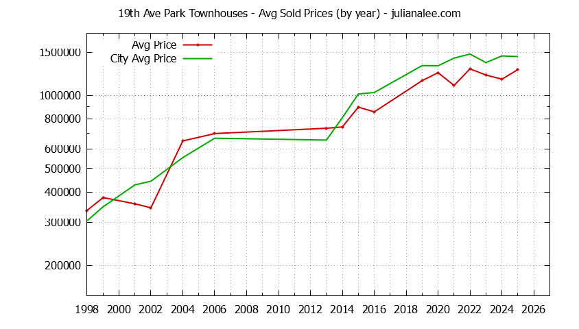 Yearly Average Price of 19th Ave Park vs. San Mateo Townhouses Sold Graph of the Yearly Average Price of 19th Ave Park vs. San Mateo Townhouses Sold