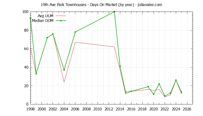 Yearly Average Days On Market for 19th Ave Park Townhouses Sold Graph of the Yearly Average Days On Market for 19th Ave Park Townhouses Sold