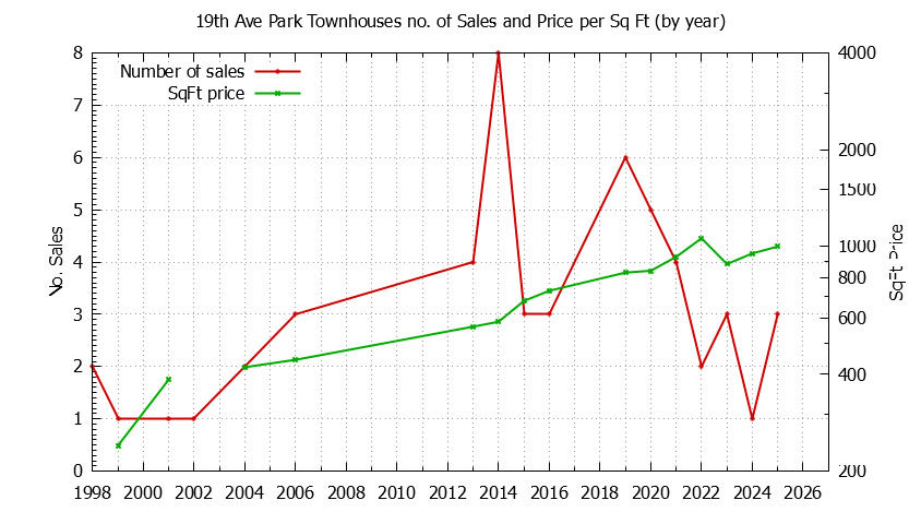 Yearly Number & Price Per SqFt of 19th Ave Park Townhouses Sold Graph of the Yearly Number & Price Per SqFt of 19th Ave Park Townhouses Sold