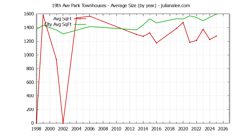 Yearly Average Size of 19th Ave Park vs. San Mateo Townhouses Sold Graph of the Yearly Average Size of 19th Ave Park vs. San Mateo Townhouses Sold