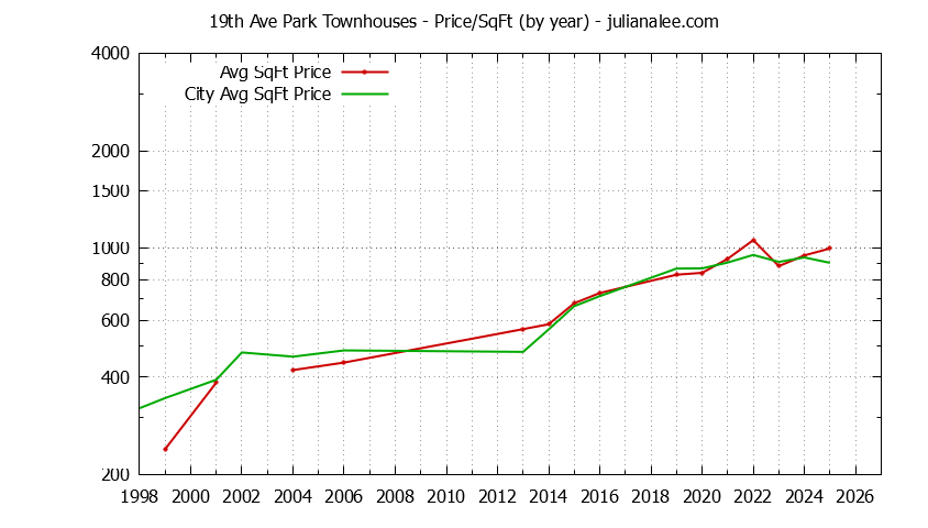 Yearly Average Price Per Square Foot for 19th Ave Park vs. San Mateo Townhouses Sold Graph of the Yearly Average Price Per Square Foot for 19th Ave Park vs. San Mateo Townhouses Sold