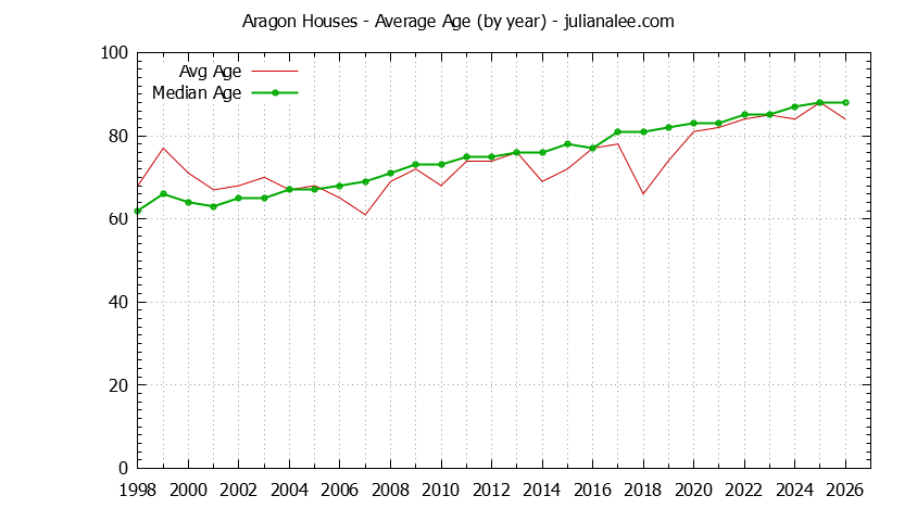 Graph of the Yearly Average Age of Aragon Houses Sold