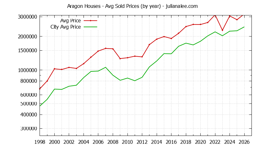 Yearly Average Price of a Aragon Home