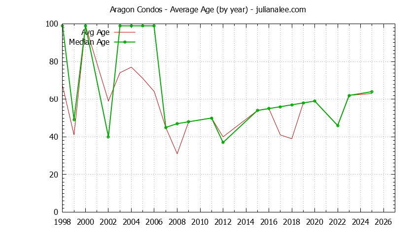 Graph of the Yearly Average Age of Aragon Condos Sold