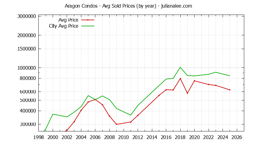 Graph of the Yearly Average Price of Aragon vs. San Mateo Condos Sold