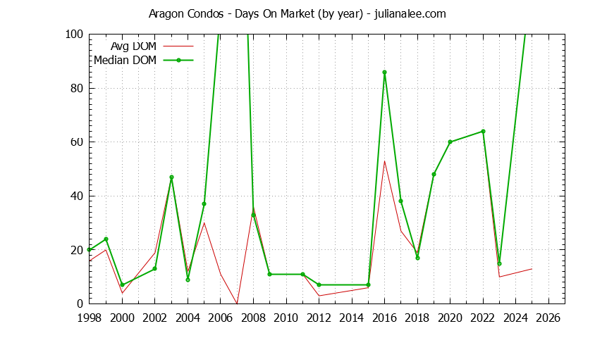 Graph of the Yearly Average Days On Market for Aragon Condos Sold