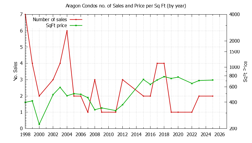 Graph of the Yearly Number & Price Per SqFt of Aragon Condos Sold