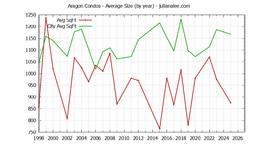 Graph of the Yearly Average Size of Aragon vs. San Mateo Condos Sold