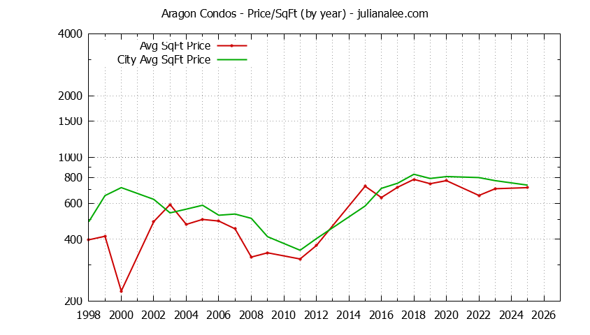 Graph of the Yearly Average Price Per Square Foot for Aragon vs. San Mateo Condos Sold
