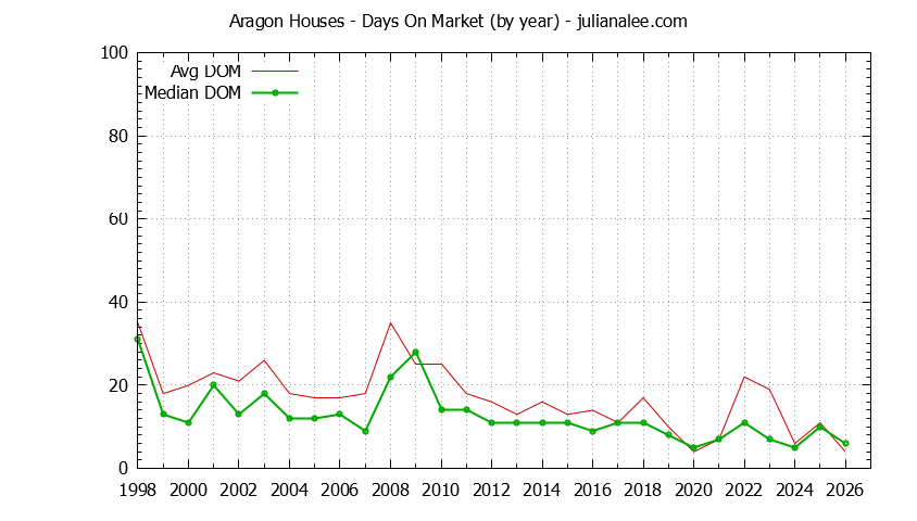 Graph of the Yearly Average Days On Market for Aragon Houses Sold