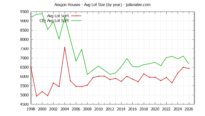 Graph of the Yearly Average Lot Size of Aragon vs. San Mateo Houses Sold