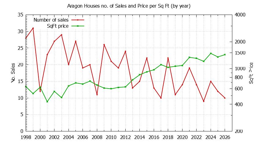 Graph of the Yearly Number vs. Price Per SqFt for Aragon Houes Sold