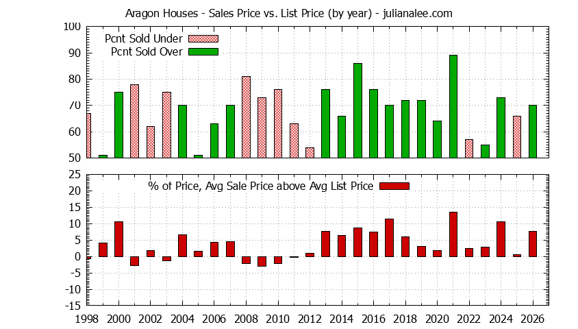 Graph of the Yearly Average Sales Price vs. List Price for Aragon Houses