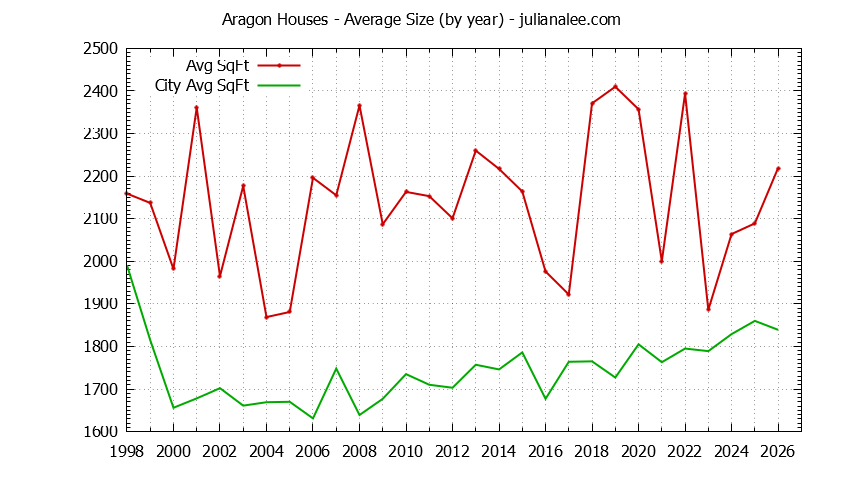 Graph of the Yearly Average Size of Aragon vs. San Mateo Houses Sold
