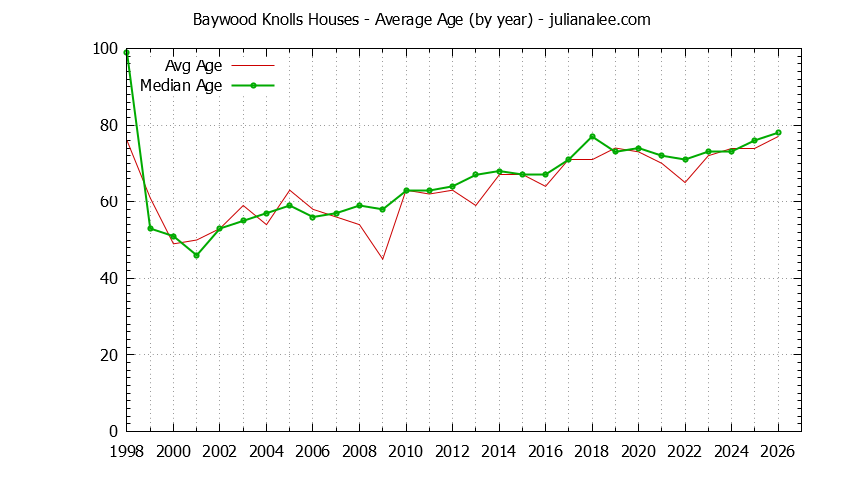 Yearly Average Age of Baywood Knolls Houses Sold Graph of the Yearly Average Age of Baywood Knolls Houses Sold