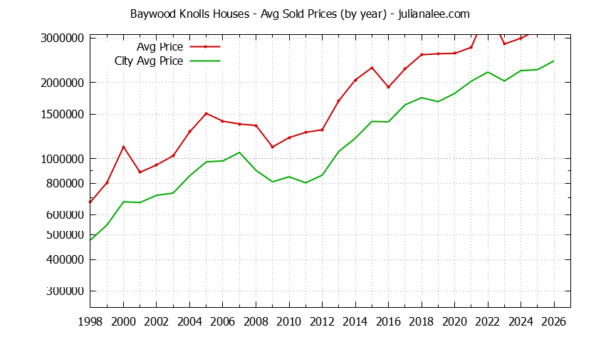Yearly Average Price of a Baywood Knolls Home Yearly Average Price of a Baywood Knolls Home