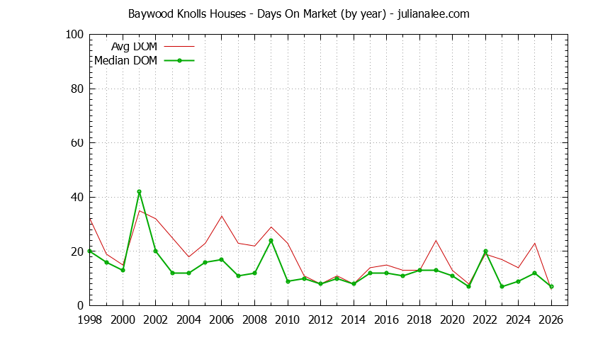 Yearly Average Days On Market for Baywood Knolls Houses Sold Graph of the Yearly Average Days On Market for Baywood Knolls Houses Sold