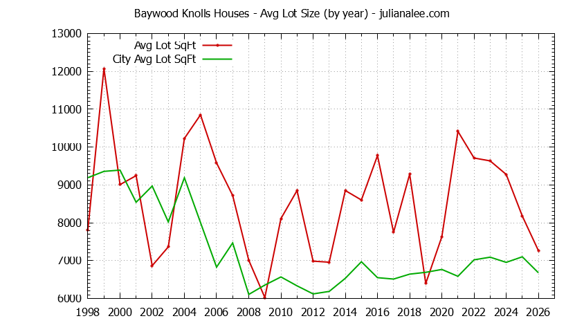 Yearly Average Lot Size of Baywood Knolls vs. San Mateo Houses Sold Graph of the Yearly Average Lot Size of Baywood Knolls vs. San Mateo Houses Sold